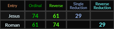 Jesus and Roman both = 74, 61, and 29