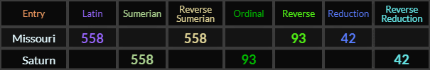 Missouri = 558, 558, 93, and 42, Saturn = 558, 93, and 42