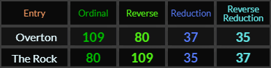 Overton and The Rock both = 80, 109, 35, and 37