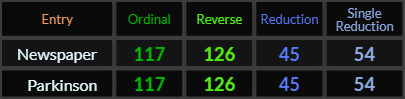 Parkinson and Newspaper both = 117, 126, 45, and 54