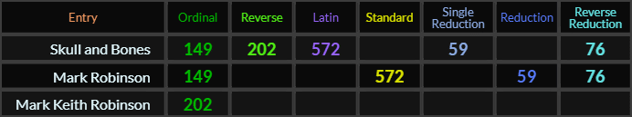 Skull and Bones = 149, 572, 59, 76, and 202, Mark Robinson = 149, 572, 59, and 76, Mark Keith Robinson = 202