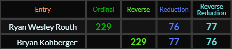 Ryan Wesley Routh and Bryan Kohberger both = 229, 77, and 76