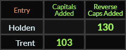 In Caps Added, Holden = 130 Reverse and Trent = 103