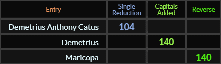 Demetrius Anthony Catus = 104, Demetrius and Maricopa both = 140