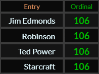 Jim Edmonds, Robinson, Ted Power, and Starcraft all = 106 Ordinal