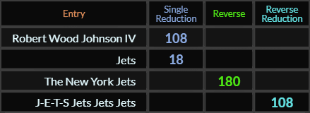 Robert Wood Johnson IV = 108, Jets = 18, The New York Jets = 180 and J-E-T-S Jets Jets Jets = 108