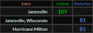 Janesville = 109, Janesville Wisconsin = 81, Hurricane Milton = 81