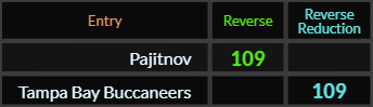 Pajitnov and Tampa Bay Buccaneers both = 109