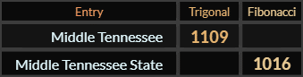 "Middle Tennessee" = 1109 (Trigonal) and "Middle Tennessee State" = 1016 (Fibonacci)