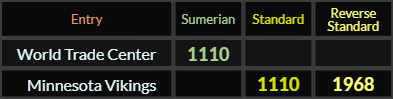 World Trade Center = 1110, Minnesota Vikings = 1110 and 1968