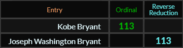 Kobe Bryant and Joseph Washington Bryant both = 113