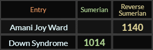 In Sumerian, Amani Joy Ward = 1140 Reverse and Down Syndrome = 1014