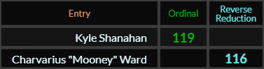 "Kyle Shanahan" = 119 (Ordinal) and "Charvarius Mooney Ward" = 116 (Reverse Reduction)