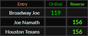 Broadway Joe = 119, Joe Namath and Houston Texans both = 156