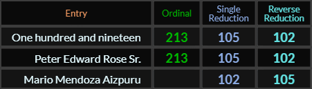 One hundred and nineteen = 213, 102, and 105, Peter Edward Rose Sr. = 213, 102, and 105, Mario Mendoza Aizpuru = 102 and 105