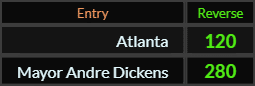 In Reverse, Atlanta = 120 and Mayor Andre Dickens = 280