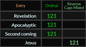 Revelation, Apocalyptic, Second coming, and Jesus all = 121