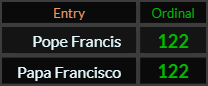 Pope Francis and Papa Francisco both = 122