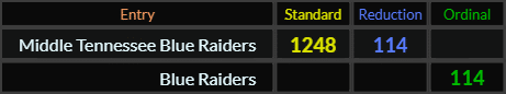 Middle Tennessee Blue Raiders = 1248 and 114, Blue Raiders = 114