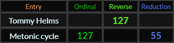 Tommy Helms = 127, Metonic cycle = 127 and 55