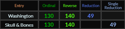 Washington and Skull & Bones both = 130, 140, and 49