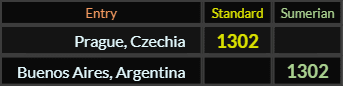 "Prague Czechia" = 1302 (Standard) and "Buenos Aires Argentina" = 1302 (Sumerian)