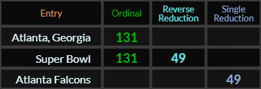 Atlanta Georgia = 131, Super Bowl = 131 and 49, Atlanta Falcons = 49