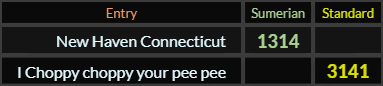 "New Haven Connecticut" = 1314 (Sumerian) and "I Choppy choppy your pee pee" = 3141 (Standard)