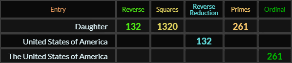 Daughter = 132, 1320, and 261, United States of America = 132, and The United States of America = 261