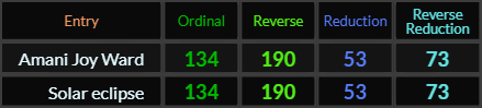 Amani Joy Ward and Solar eclipse = 134, 190, 53, and 73