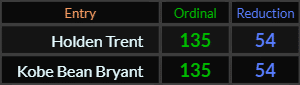 Holden Trent and Kobe Bean Bryant both = 135 and 54