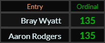 Bray Wyatt and Aaron Rodgers both = 135 Ordinal