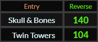 In Reverse, Skull & Bones = 140 and Twin Towers = 104