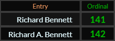 In Ordinal, Richard Bennett = 141 and Richard A Bennett = 142