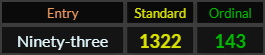 Ninety-three = 1322 Standard and 143 Ordinal