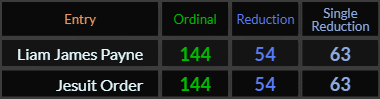 Liam James Payne and Jesuit Order both = 144, 54, and 63