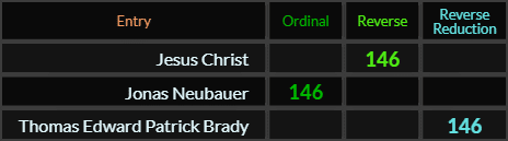 Jesus Christ, Jonas Neubauer, and Thomas Edward Patrick Brady = 146