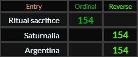 Ritual sacrifice, Saturnalia, and Argentina all = 154