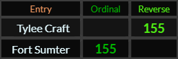 Tylee Craft and Fort Sumter both = 155