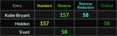 Kobe Bryant = 157 and 58, Holden = 157 and 58, Trent = 58