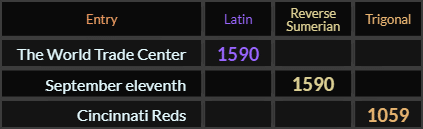 The World Trade Center and September eleventh both = 1590, Cincinnati Reds = 1059