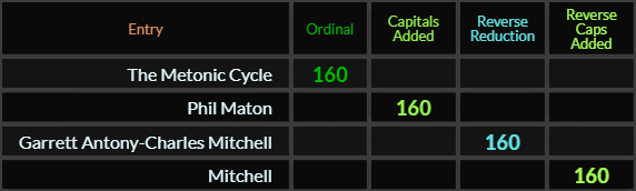 The Metonic Cycle, Phil Maton, Garrett Antony Charles Mitchell, and Mitchell all = 160