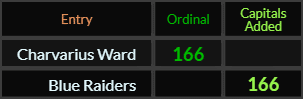 Charvarius Ward and Blue Raiders both = 166