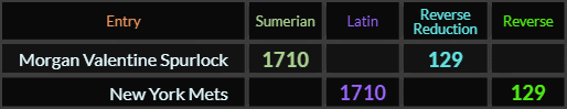 Morgan Valentine Spurlock and New York Mets both = 1710 and 129