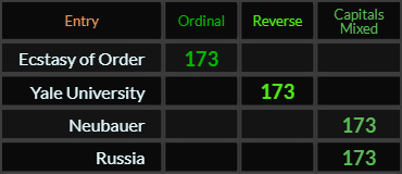 Ecstasy of Order, Yale University, Neubauer, and Russia all = 173