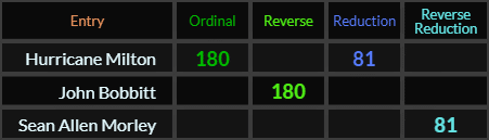 Hurricane Milton = 180 and 81, John Bobbitt = 180, Sean Allen Morley = 81