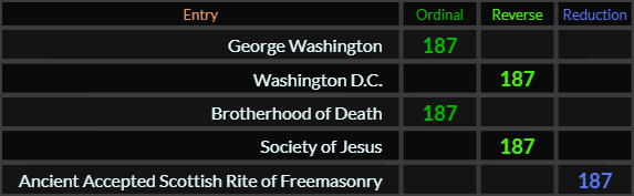 George Washington, Washington D.C., Brotherhood of Death, Society of Jesus, and Ancient Accepted Scottish Rite of Freemasonry all = 187