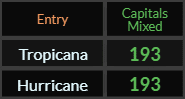 In Caps Mixed, Tropicana and Hurricane both = 193