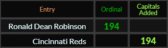 Ronald Dean Robinson and Cincinnati Reds both = 194