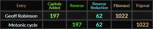 Geoff Robinson and Metonic cycle both = 197, 62, and 1022